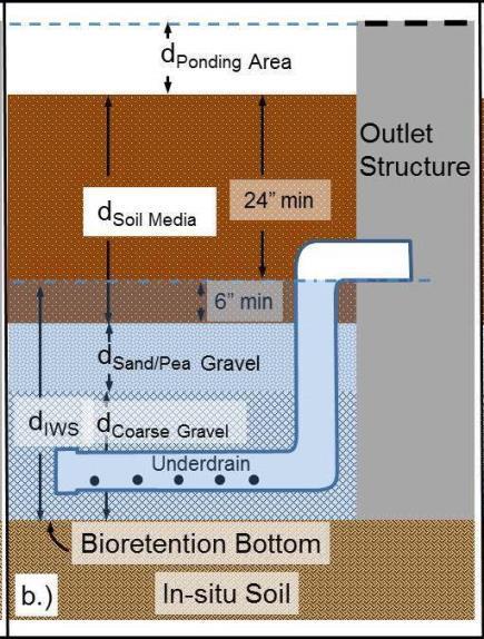 Base Bioretention Configuration 24 Planting Soil above
