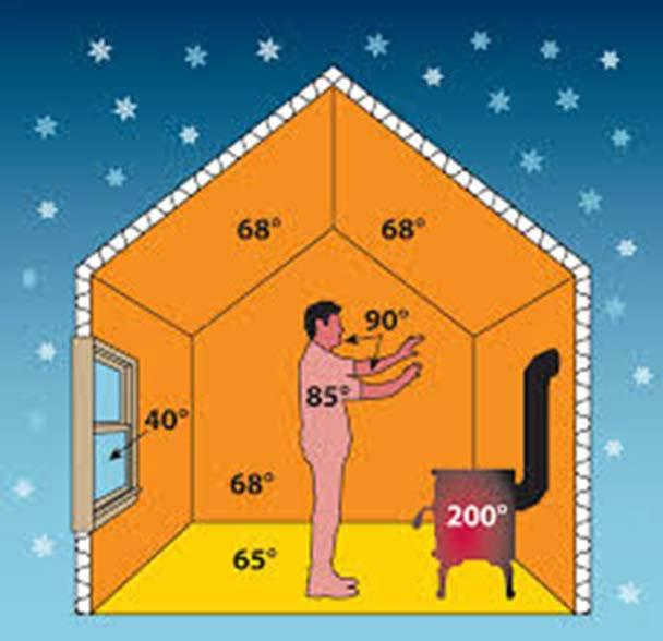 The Temperatures of the surrounding walls,floors and windows impacts comfort MORE than air temperature(thermostat).
