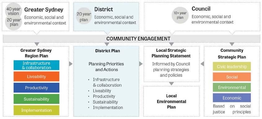 17 Figure 2: Relationship between regional, district and local plans Requirements of the Plan This District Plan has been prepared to give effect to A Metropolis of Three Cities, the Region Plan that