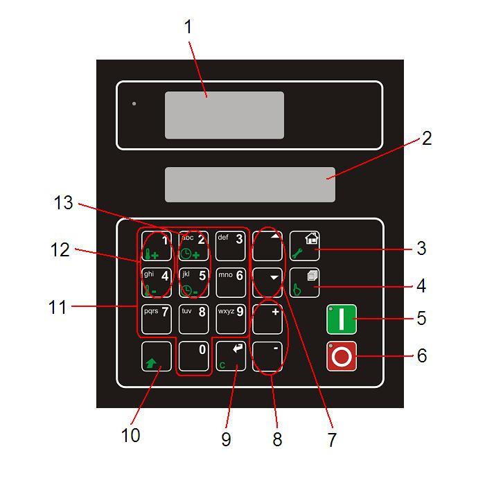 3) Display and buttons on the controller The layout of the control panel is: In the picture above, buttons, button groups and the displays are indicated with a number.