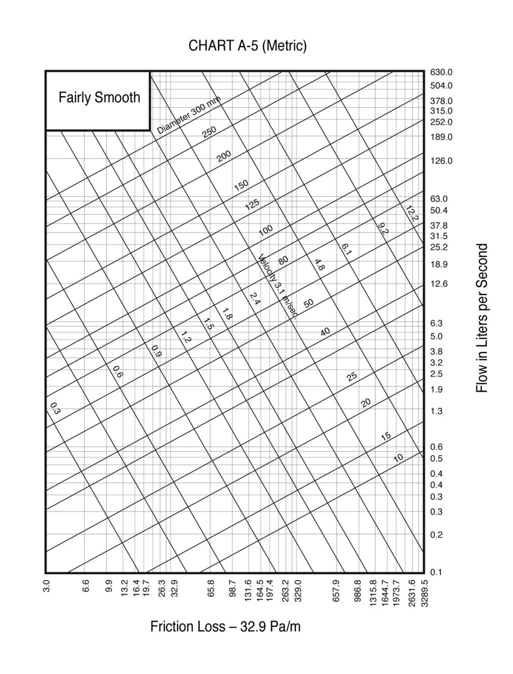 Appendix A UNIFORM PLUMBING CODE Chart A- (Metric)