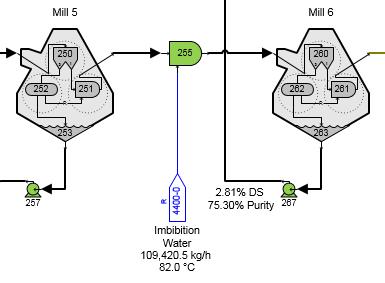 Compound imbibition is used with six mills to process 500 t/h of cane. This diagram shows some of the intercommunication that occurs between station modules within a model.