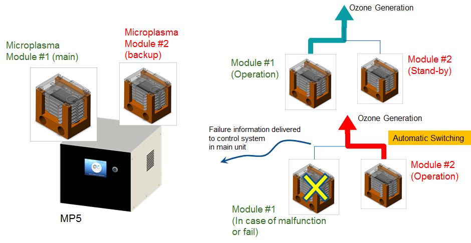 MP SERIES: SMART operation Optional Redundance Module