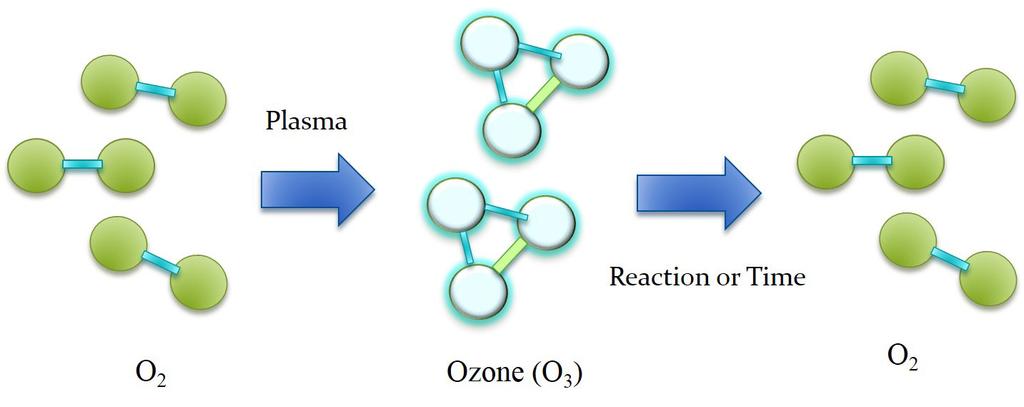 Microplasma Ozone Technology Microplasma - Low Temperature Plasma - Scale
