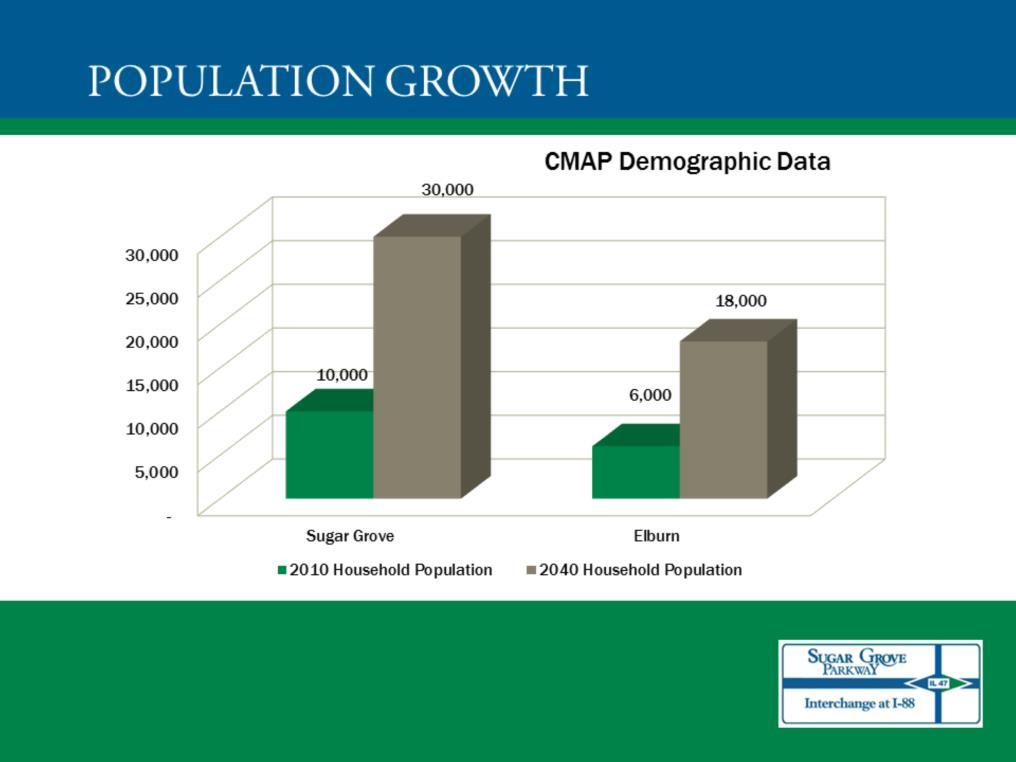 Based upon the latest available demographic information from the Chicago Metropolitan Agency For Planning (CMAP), the population of Sugar Grove and Elburn is expected