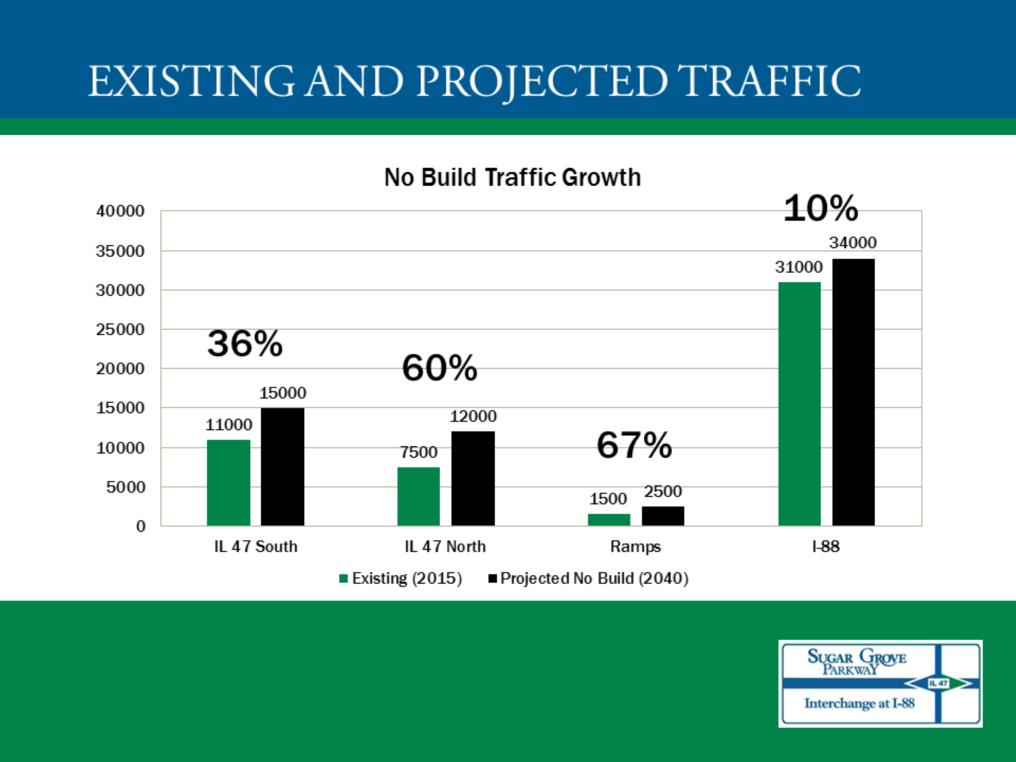 With an increase in population comes an increase in traffic. The existing traffic volumes and traffic projections for the no-build condition in year 2040 have been obtained from CMAP.