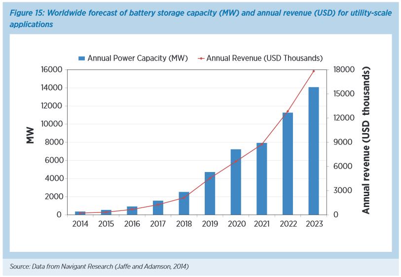 Market trends for batteries Big potential market for large battery energy storage systems Capacity increase by a factor 14 expected worldwide the