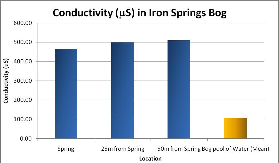 Figure 4. Conductivity vs. Distance away from the Spring This scatter plot graph shows that the conductivity increases as the distance of the spring increases with an R! value of.92. Figure 5.