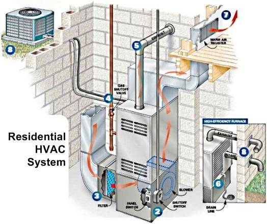 HVAC (Heating, Ventilation, and Air Conditioning) This objective will help homeowners understand the functionality of their