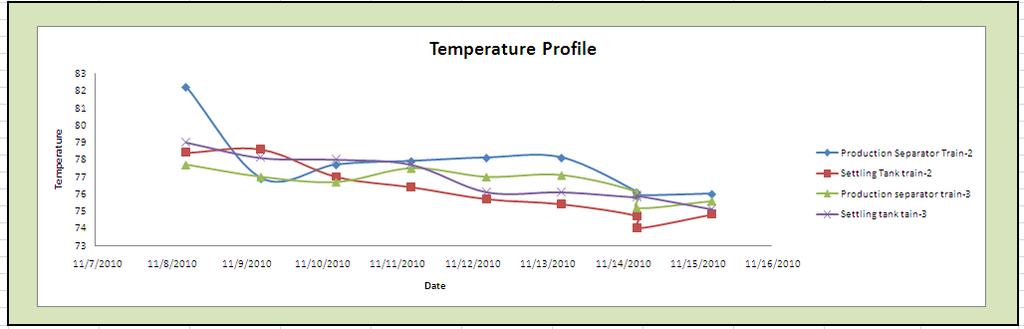 Figure 4: Temperature Profile at Mangala Processing Terminal for train-3 Case Study Effect of reducing temperature Optimizing in operating temperature profile of oil train was carried for better