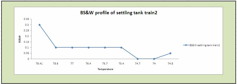 BS&W profile with reducing