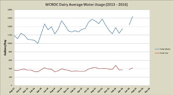 months of June, July, and August are shown in Table 2 and provide a good estimate of the natural gas usage attributable to water heating with any remaining usage attributable to parlor heating.
