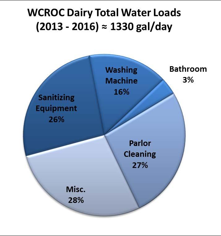 FIGURE 14. DAIRY WATER USAGE 2013-2016 Figure 14 includes a miscellaneous category for cold water that includes all of the additional faucets in the dairy that are not individually measured.