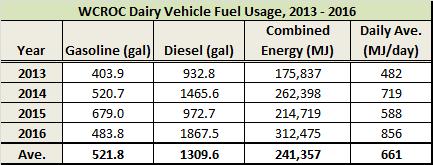 VEHICLE FUEL The final category of energy spent in the WCROC dairy parlor is fuel used in vehicles to support the milking operation.