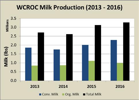 parlor and do not include dry or sick cows. A comparison of Figures 29 and 30 shows that organic cows in the WCROC dairy do not produce as much milk per cow as the conventional cows.