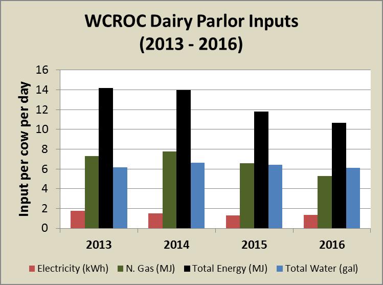 to reduced natural gas usage. Figure 32 displays energy use per cow per day for the monitoring period.