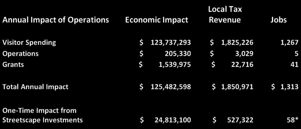 Economic Impact of 1 Million Visitor Days