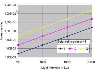 Energy harvesting through light Light intensity indoors: 50-1.000 lx Light intensity outdoors: 1.000-100.
