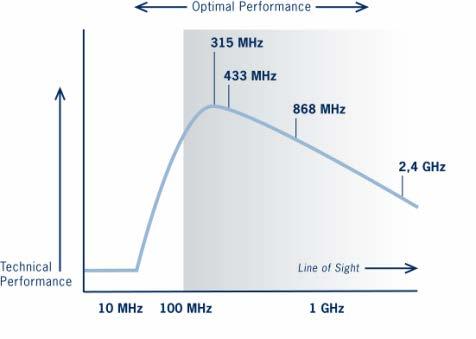 Technical basics: data transmission Frequency Use of license-free frequency bands Range Low frequency, high reach Locate receivers within recommended range Consider
