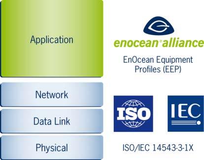 EnOcean security layer integrated into the protocol stack Wire Application Air EnOcean Equipment Profiles (EEP) Remote Management Smart