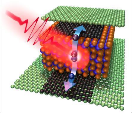 GRAPHENE/2D CRYSTALS: FASTER DATA SIGNALS - Rapid detection of light necessary for optical communication - Two dimensional crystal combined with graphene