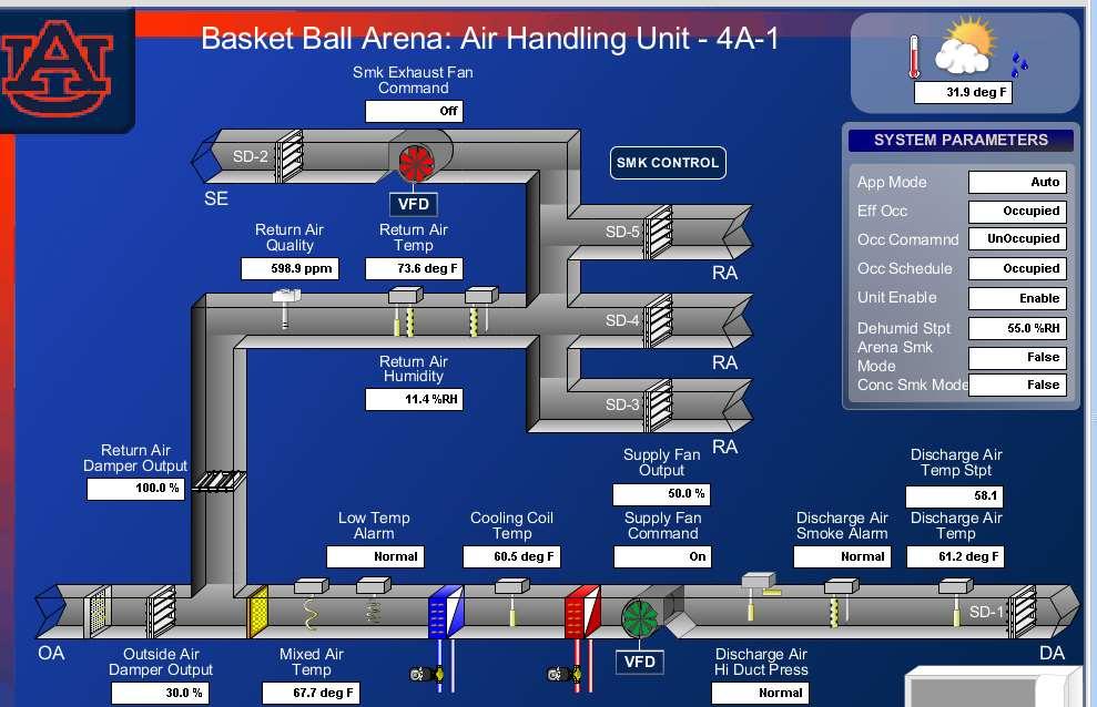Main Court AHU Damper Control Issues Identified: Building Over Pressurization Mixed Air Temperature Control Economizer Potential High