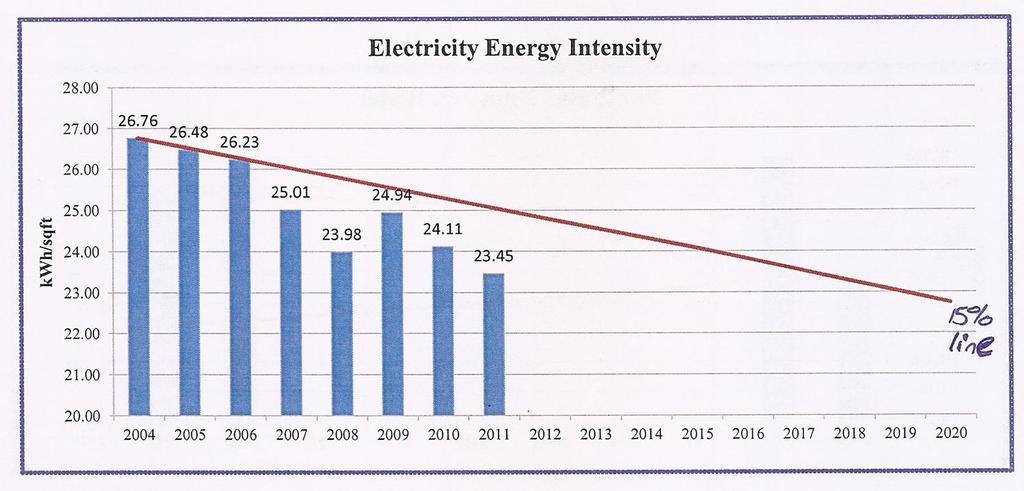 Energy Reduction 5% reduction in