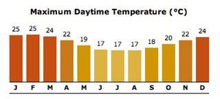 Summer, which lasts from early November to March, is warm and dry with an average maximum of 26.