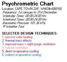 The psychometric chart shows the comfort zones in relation to temperature (x-axis) and humidity(yaxis).
