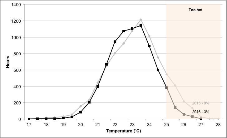 Figure 15: Two-year temperature distribution Figure 16: Psychrometric chart - summer 3.