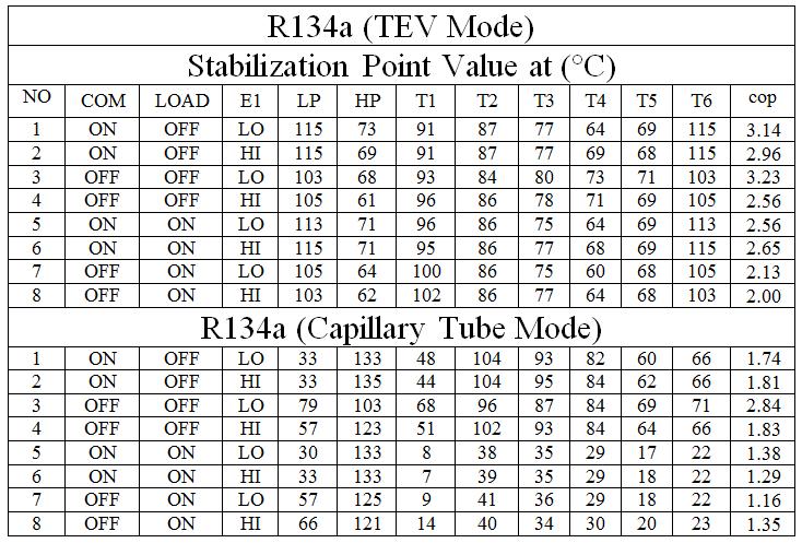 Evportion Temperture (T5) Condenser Temperture (T3) Coefficient of Performnce Tble 1: Results for Tble 4: Results for R600 Tble 2: Results for R12 3.5 3.0 2.5 2.0 1.5 1.0 0.5 0.0 (TEV (Cp.