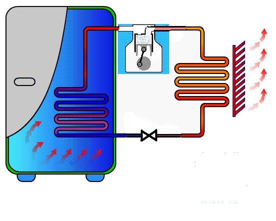 Refrigeration System Refrigerant flows trough the compressor which raises the pressure of refrigerant and it flows trough the condenser.