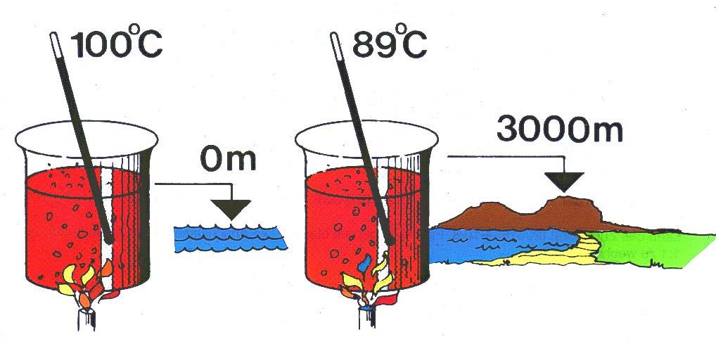 Temperature - Pressure Example: Boiling point at different heights The atmospheric