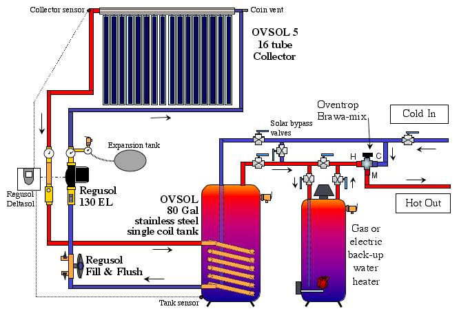 section six System Assembly Installing OVSOL System 5 Model Number OV-S5 Solar Closed-Loop Domestic Hot Water System Oventrop Components OVSOL 5-16 Evacuated Tube Collector.................................. filled weight: 225 lbs.