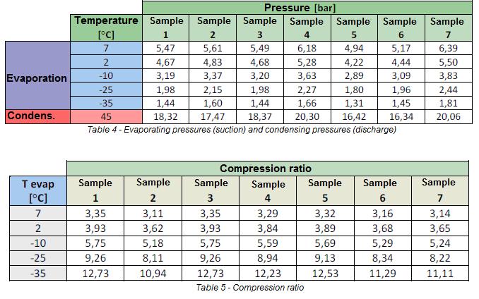 Suction pressure, discharge pressure and compression ratio The pressures shown in the following table are obtained from the experimental