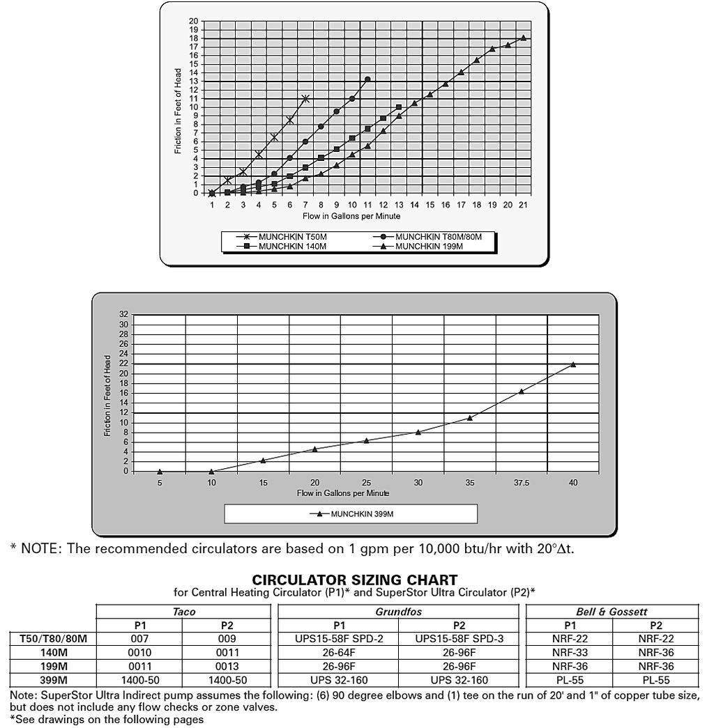 22 Figure 6 Pressure Drop Graph and Temperature Rise Chart LP-171-F