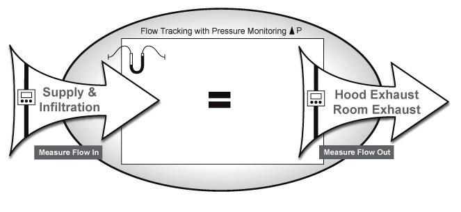 Flow Tracking with Pressure Feedback Controls Figure 12. Flow Tracking with Pressure Feedback Controls combines the safety of Direct Pressure and the stability of Flow Tracking Control Systems.