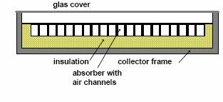 heating air of ventilation