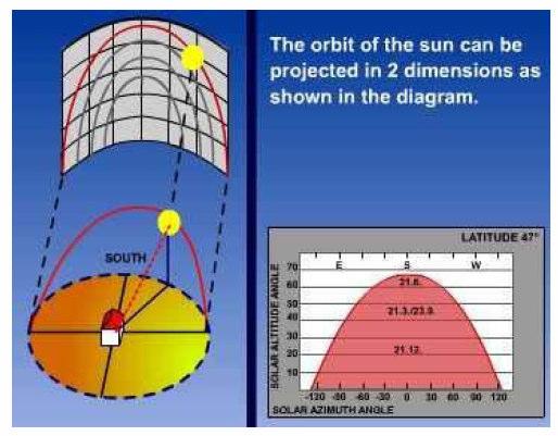Solar data Some definition: Solar absorption index: A relation of the sun s angle at various latitudes and local times with the ionospheric absorption.