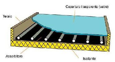 Solar collectors(1) Flat-plate collectors are the most widely used