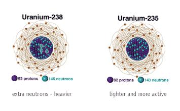 Uranium Isotopes There are over 26 different isotopes of uranium! Most of these have half lives of several nano or micro seconds! Only two of these occur naturally U 238 99.28% found worldwide.