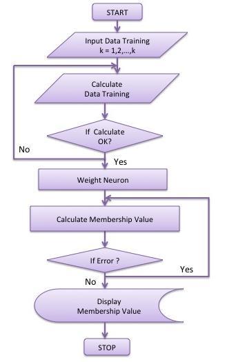 system components. The membership value shows there is no indicate fault happened. Table1.Some of tested for 13 bus system Fig. 4. Flowchart to generate membership value 3.