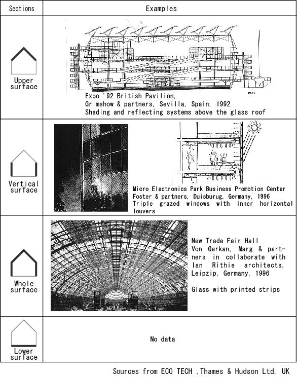typical opening. We actually focused on a better understanding how to take the reflective daylight into the indoor space thorough a lower opening (Miyakawa and Saito et al, 2003).