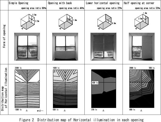 An opening was located overlooking and faced due east. Each pattern had no device such as louvers or Venetian blinds for shading. Four openings can be shown in Figure 2.