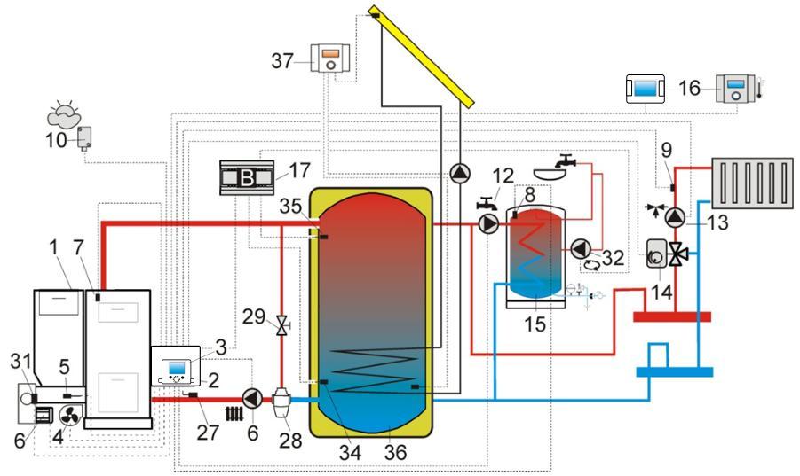 Diagram with heat buffer and additional module B 6, where: 1 boiler, 2 ecomaxx regulator module A, 3 ecomaxx regulator control panel, 4 fan, 5 feeder temperature sensor, 6 - gear-motor, 7 boiler