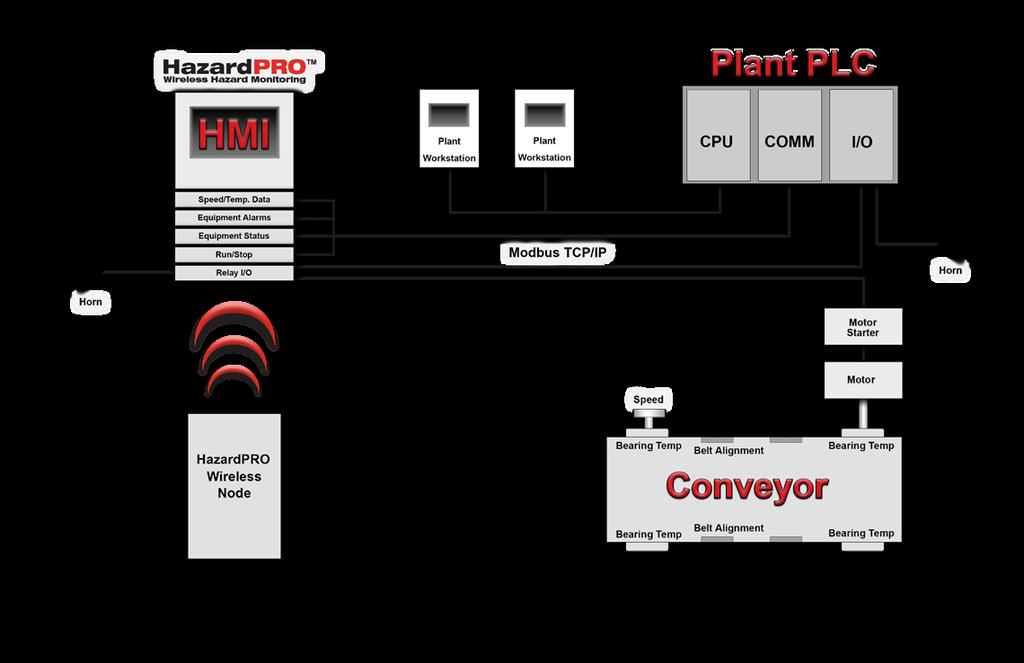 Plant Integration System Flow Chart Register Control & Relay Output HazardPRO systems are completely stand-alone and capable of providing monitoring data for any of your plant equipment.