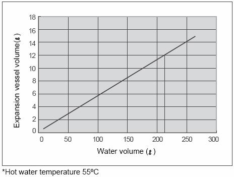 Quick Reference Guide - Page 10 Checking water volume and initial pressure of expansion vessel The expansion vessel of the Hydro Unit has a capacity of 12 litres.