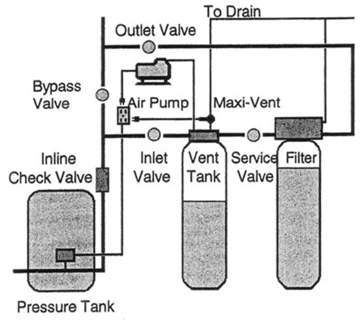 Diagram 3 -- Typical installation Setting up the system 1. Please note Diagram 3 at right. An inline check valve is required, but not supplied with this equipment.