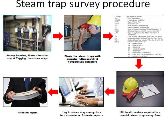 Why steam trap survey? Why does our customer need to have a steam trap survey regularly?