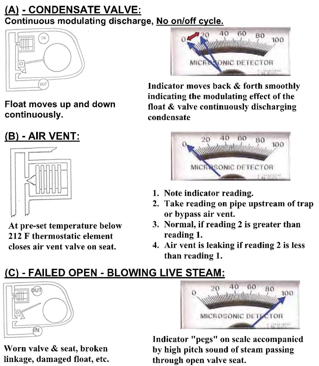 Float steam trap ultrasonic checking Float type steam trap ultrasonic